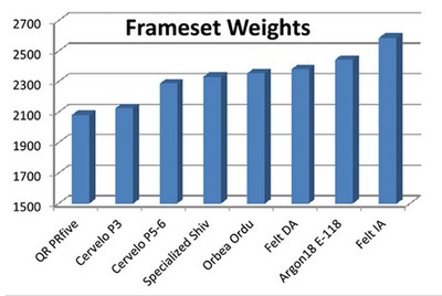 QR PR Five Tri Bike Frame Weight Comparison Chart