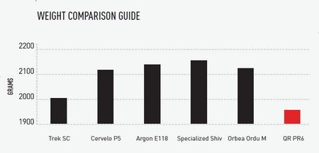 Triathlon Bikes Frame Weight Chart